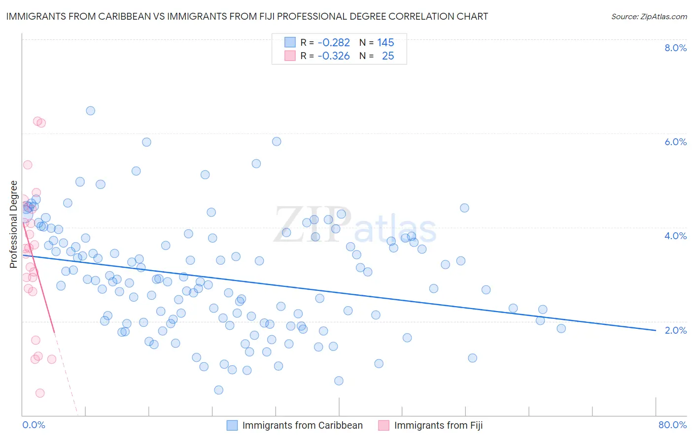 Immigrants from Caribbean vs Immigrants from Fiji Professional Degree