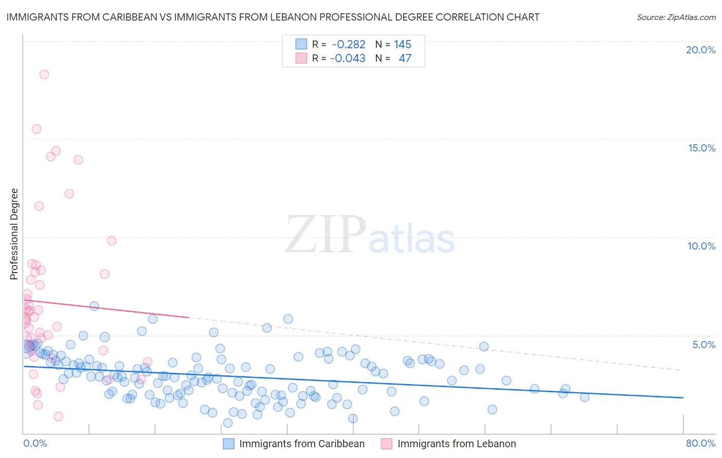 Immigrants from Caribbean vs Immigrants from Lebanon Professional Degree