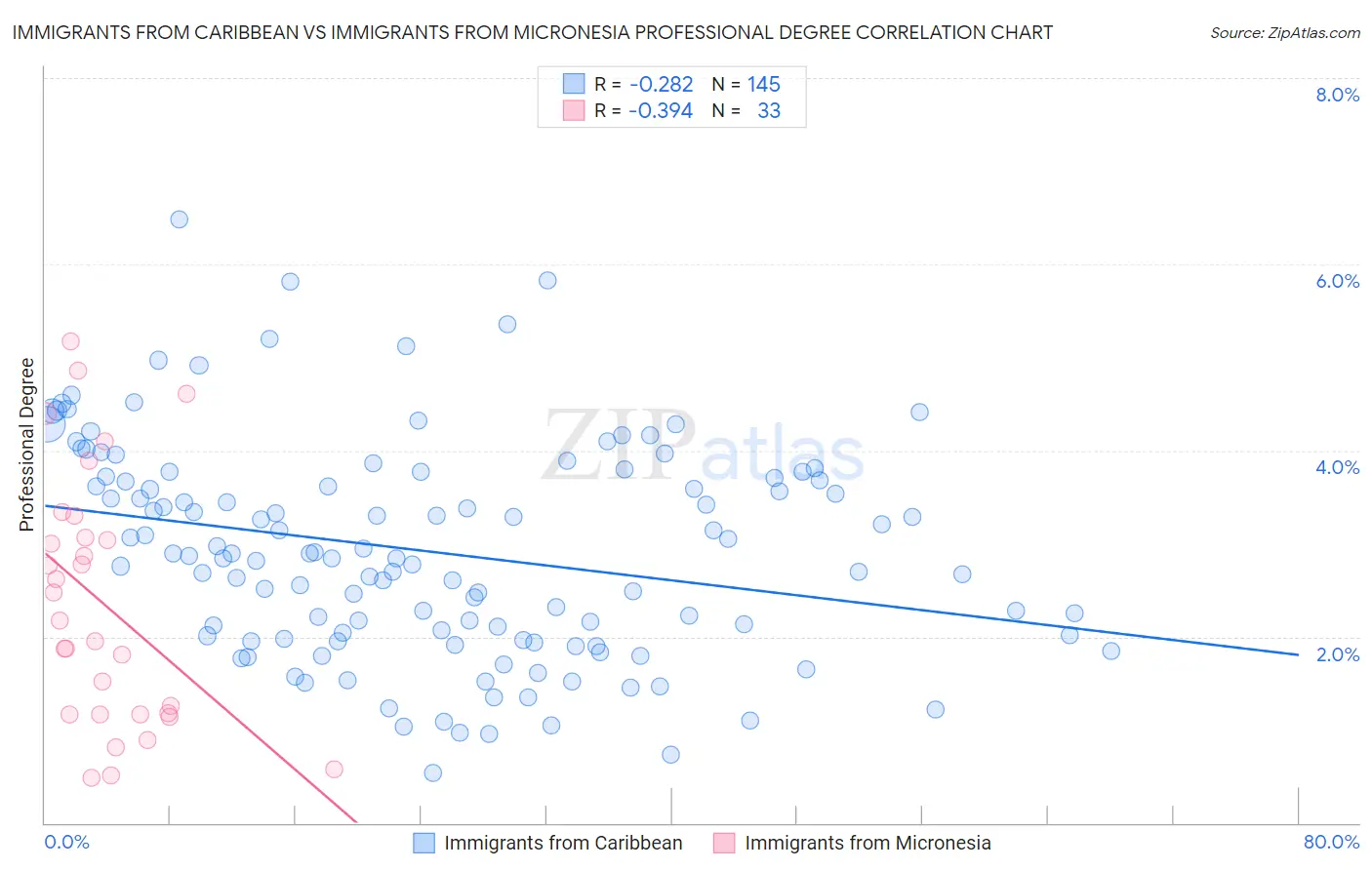 Immigrants from Caribbean vs Immigrants from Micronesia Professional Degree