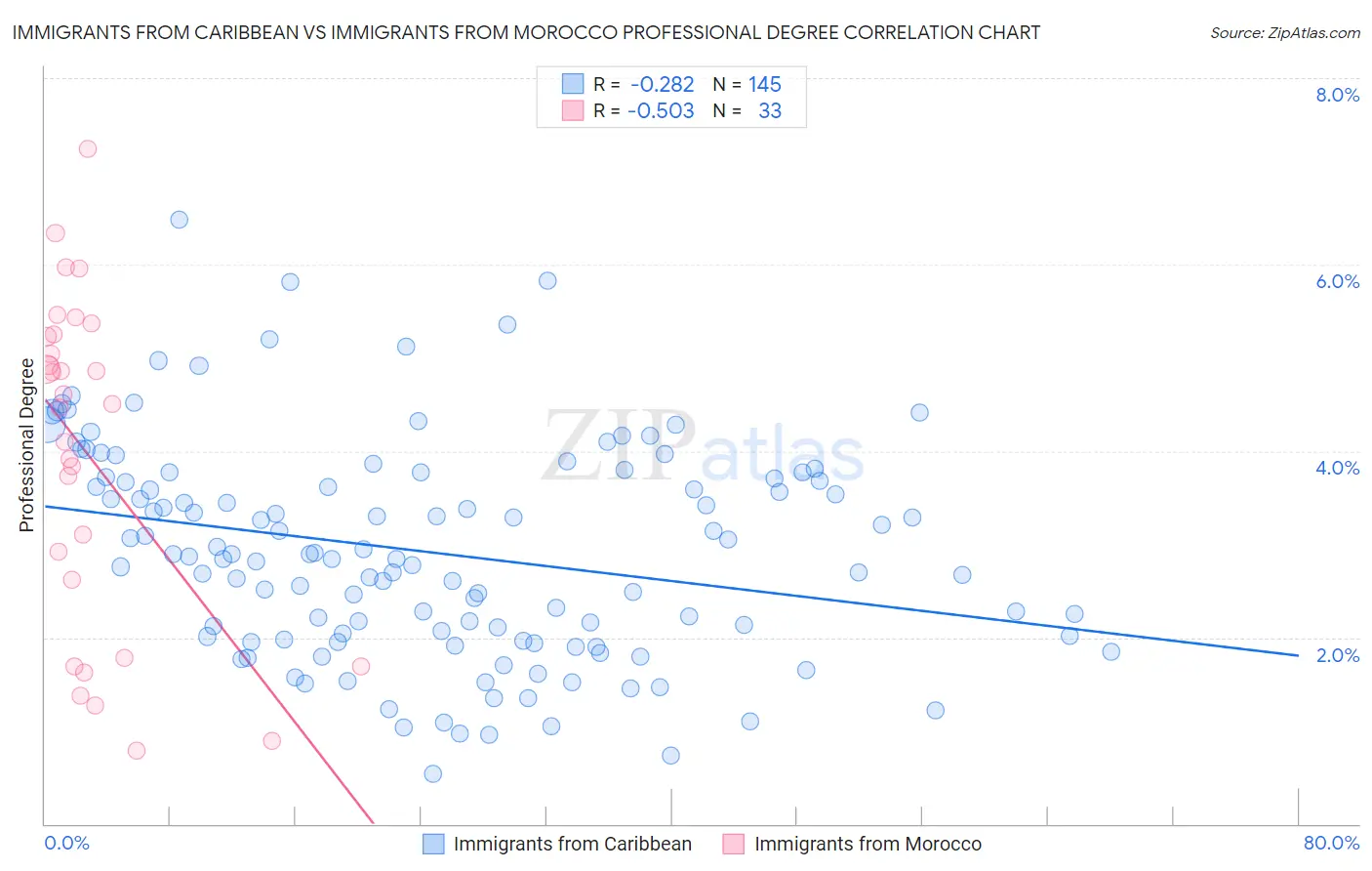 Immigrants from Caribbean vs Immigrants from Morocco Professional Degree