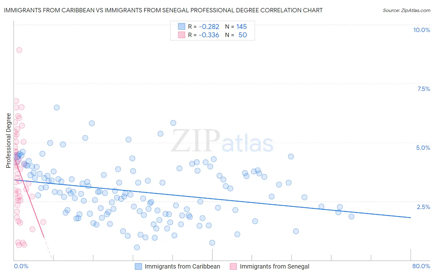 Immigrants from Caribbean vs Immigrants from Senegal Professional Degree