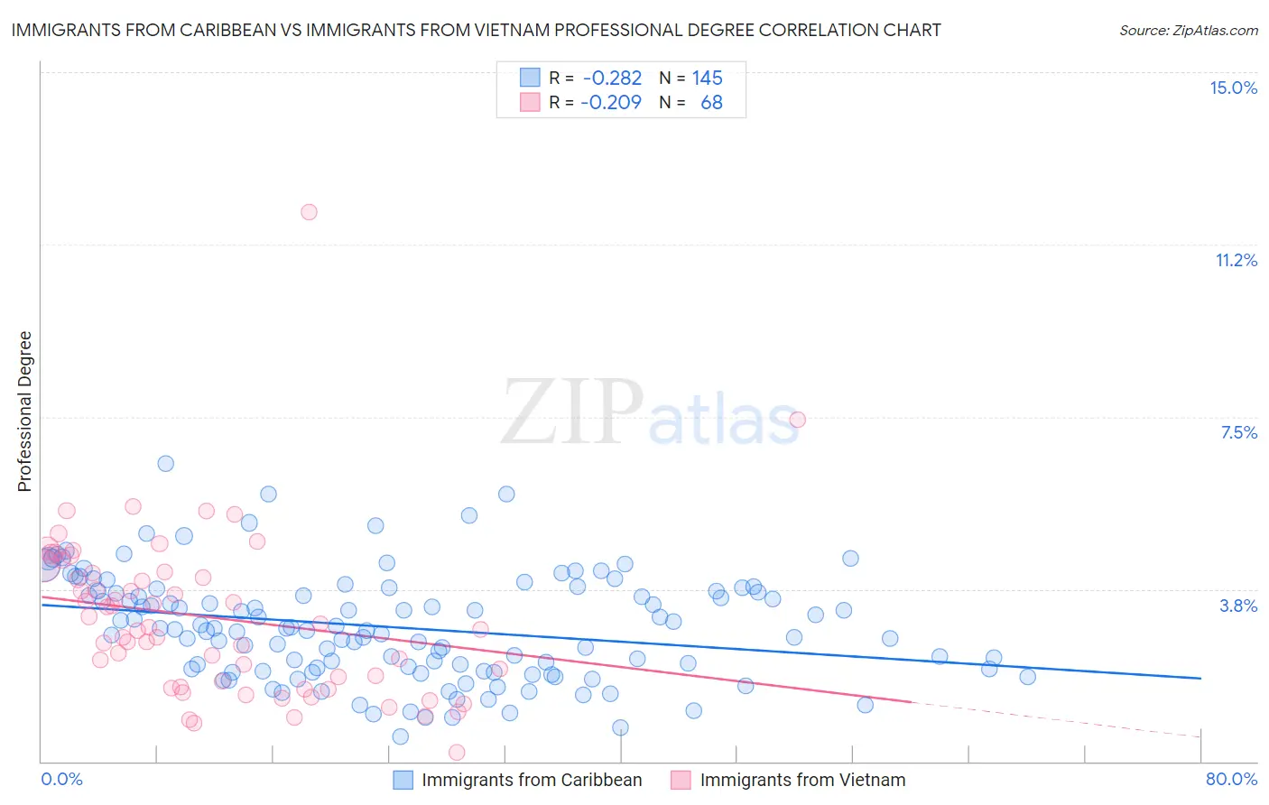 Immigrants from Caribbean vs Immigrants from Vietnam Professional Degree