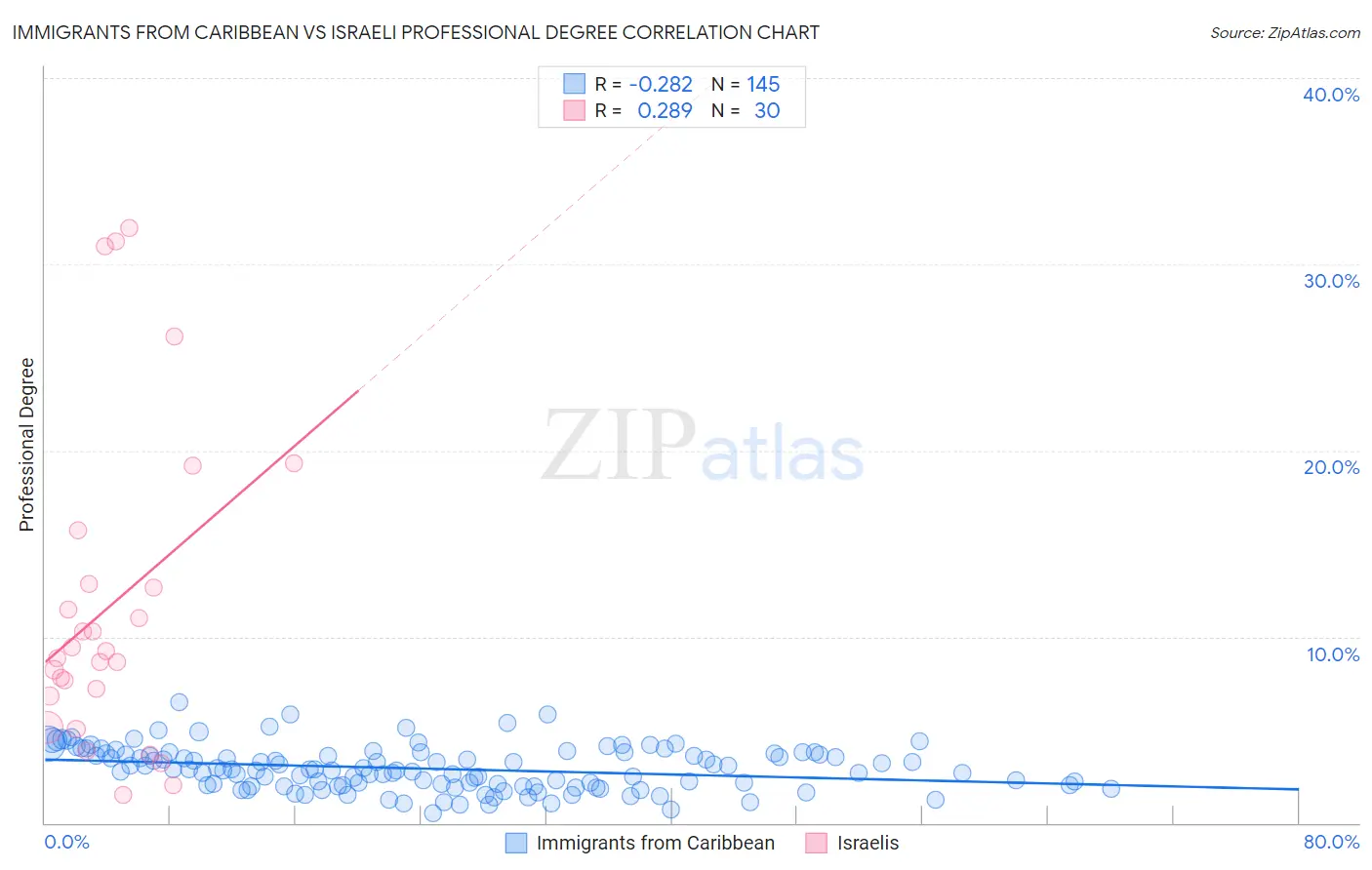 Immigrants from Caribbean vs Israeli Professional Degree