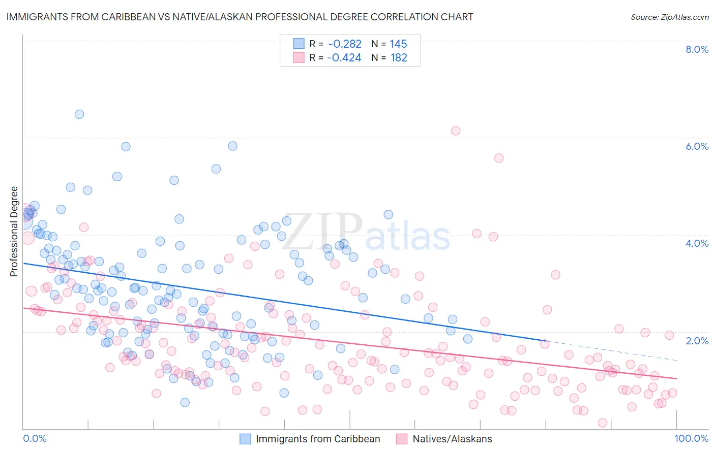 Immigrants from Caribbean vs Native/Alaskan Professional Degree