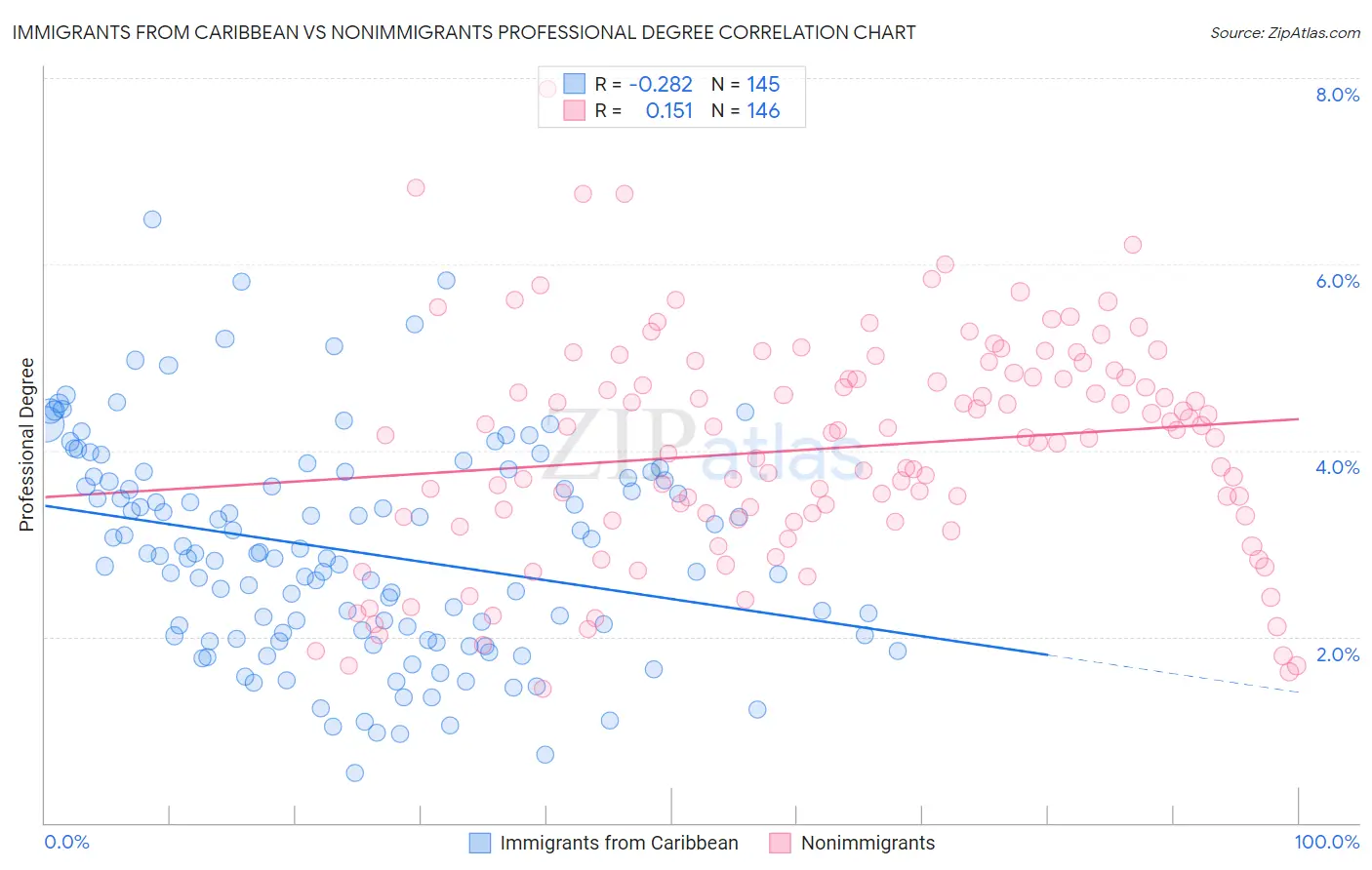 Immigrants from Caribbean vs Nonimmigrants Professional Degree