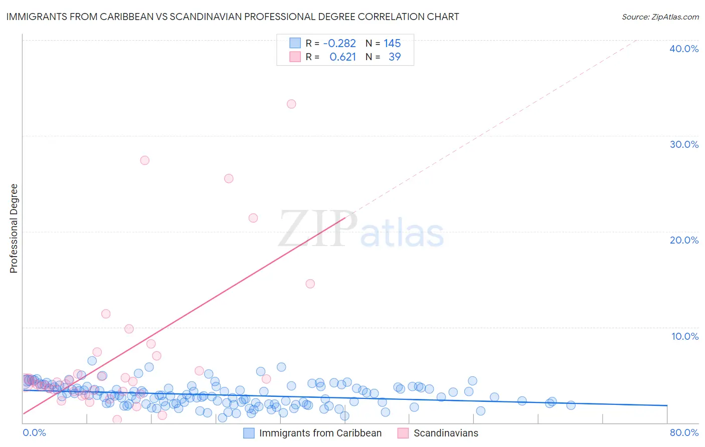 Immigrants from Caribbean vs Scandinavian Professional Degree