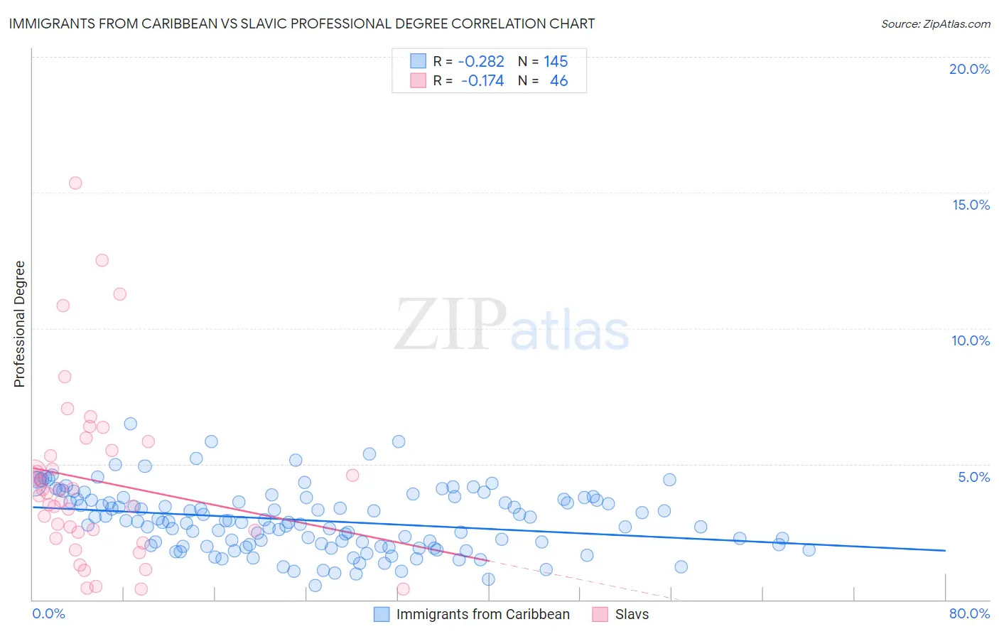 Immigrants from Caribbean vs Slavic Professional Degree