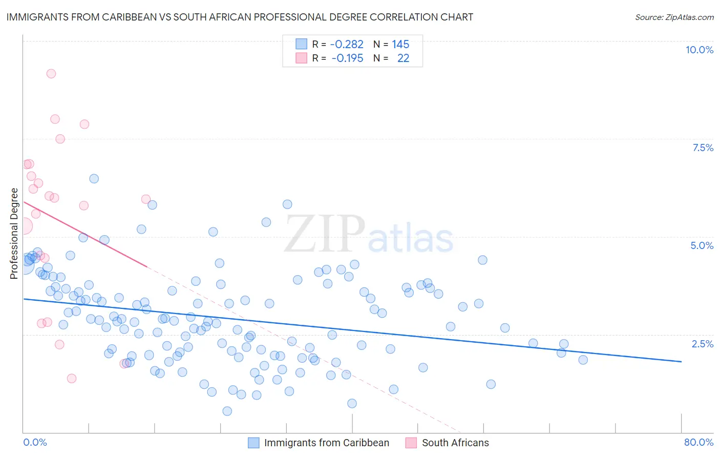 Immigrants from Caribbean vs South African Professional Degree