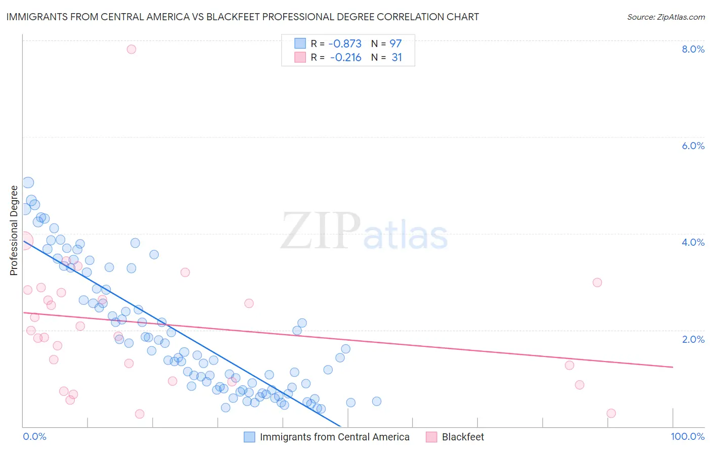 Immigrants from Central America vs Blackfeet Professional Degree