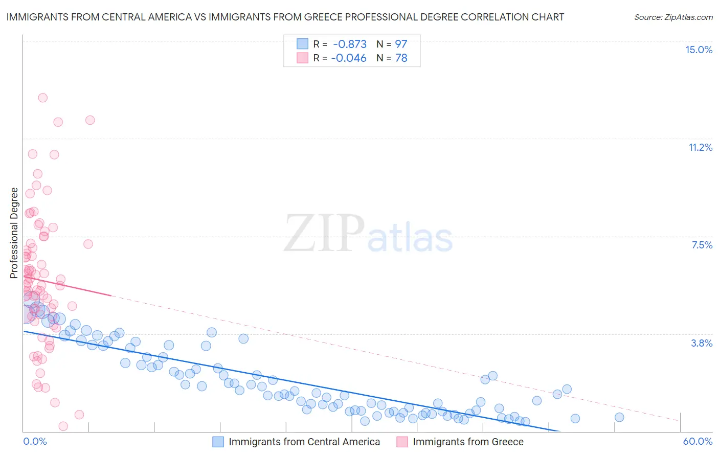Immigrants from Central America vs Immigrants from Greece Professional Degree