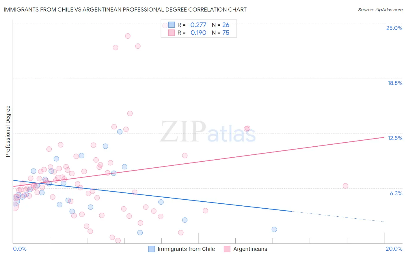 Immigrants from Chile vs Argentinean Professional Degree