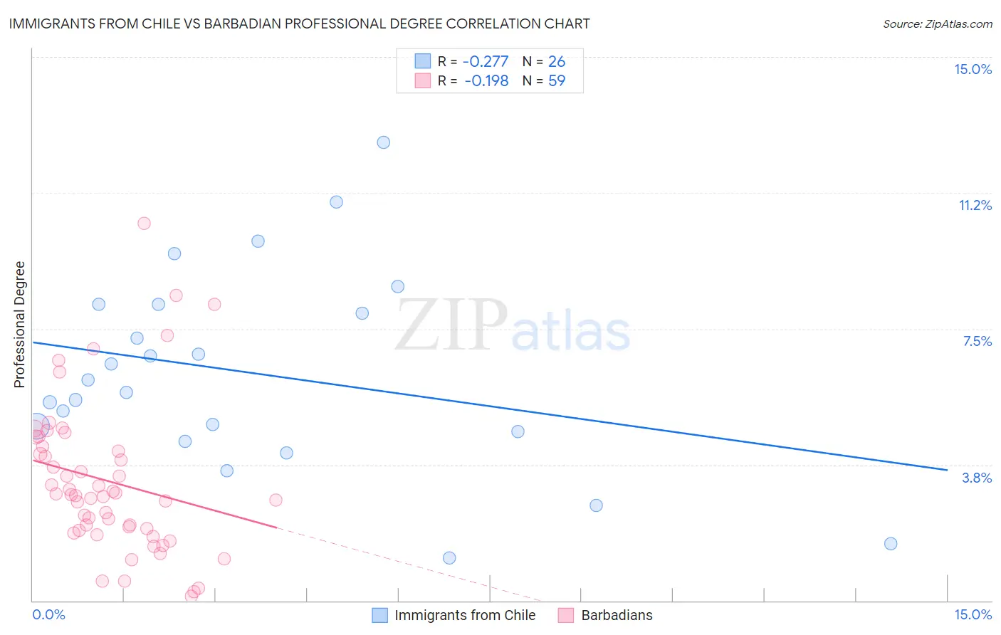 Immigrants from Chile vs Barbadian Professional Degree