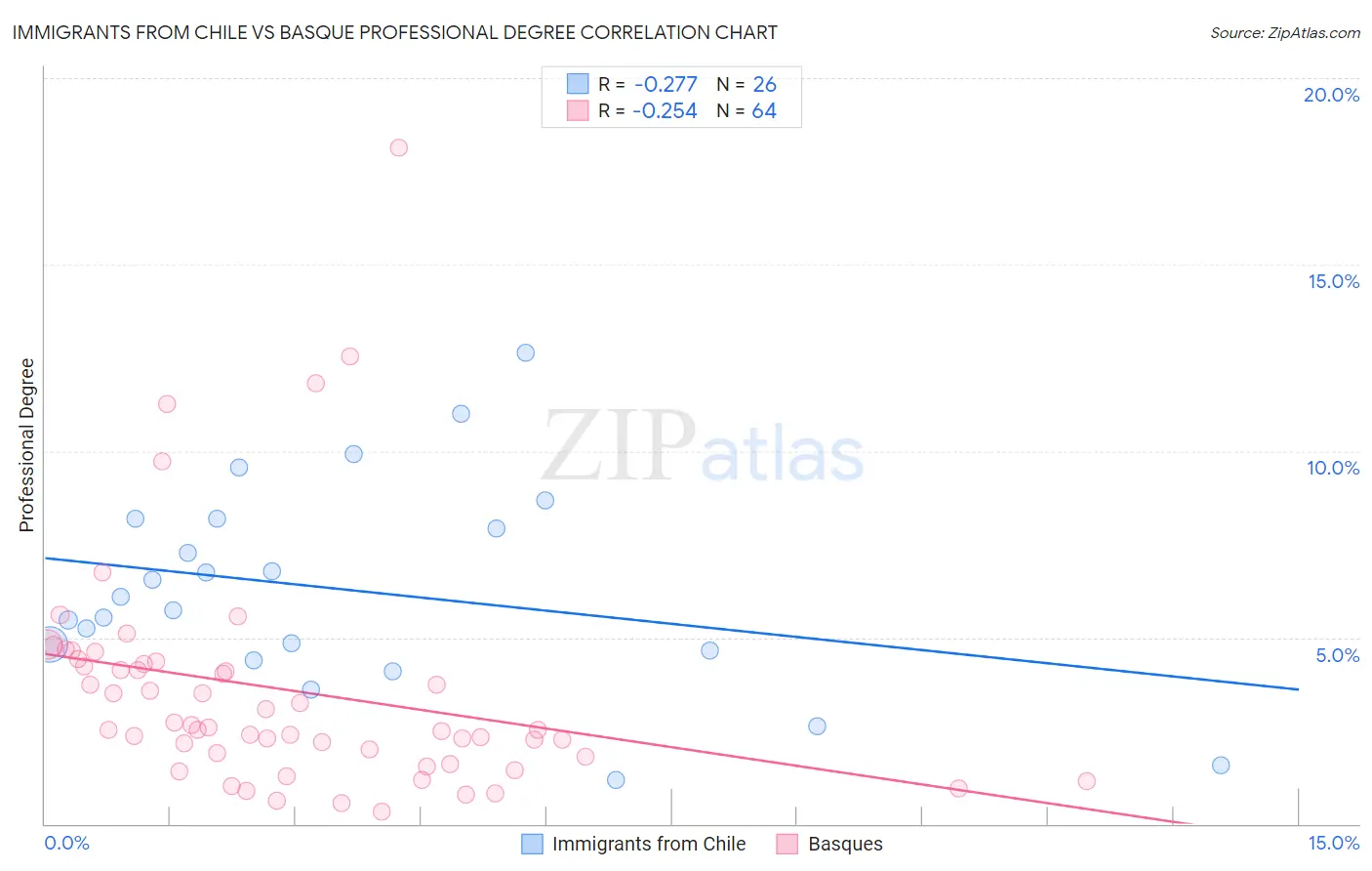 Immigrants from Chile vs Basque Professional Degree