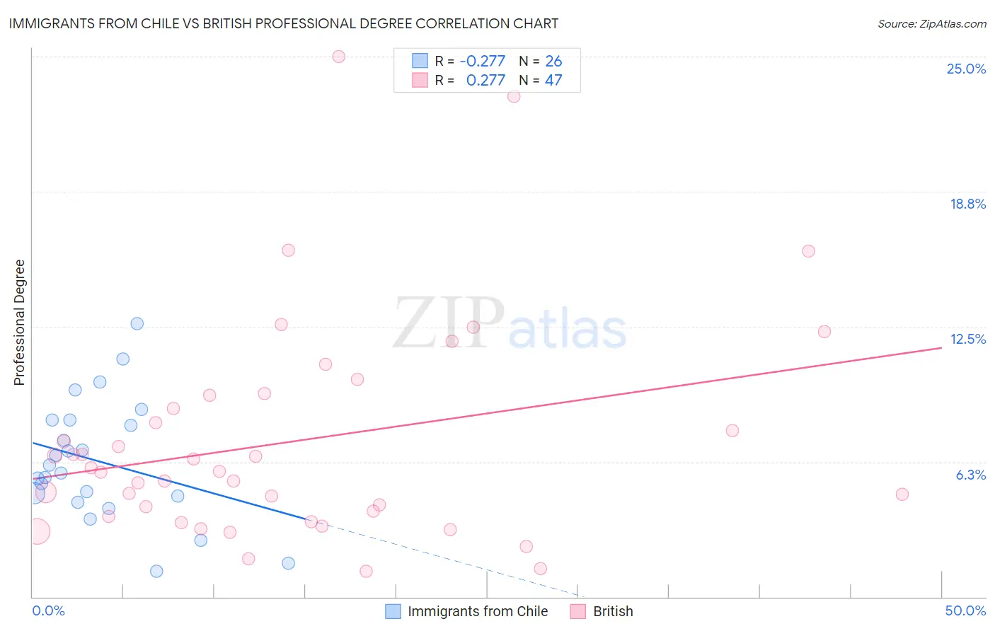 Immigrants from Chile vs British Professional Degree