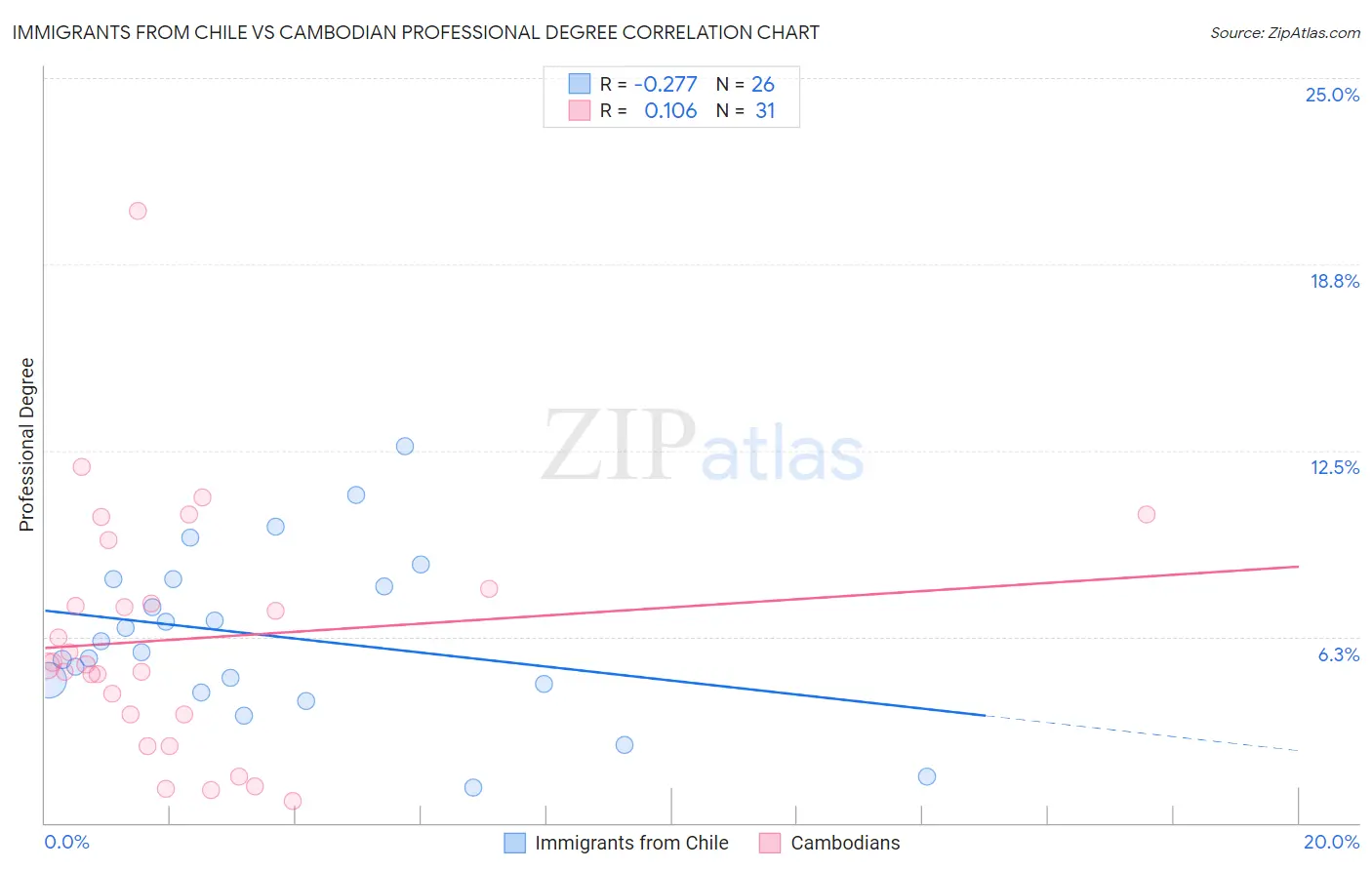 Immigrants from Chile vs Cambodian Professional Degree