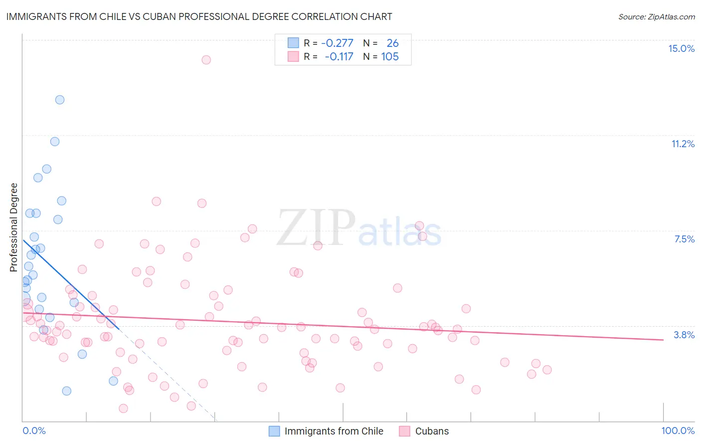 Immigrants from Chile vs Cuban Professional Degree