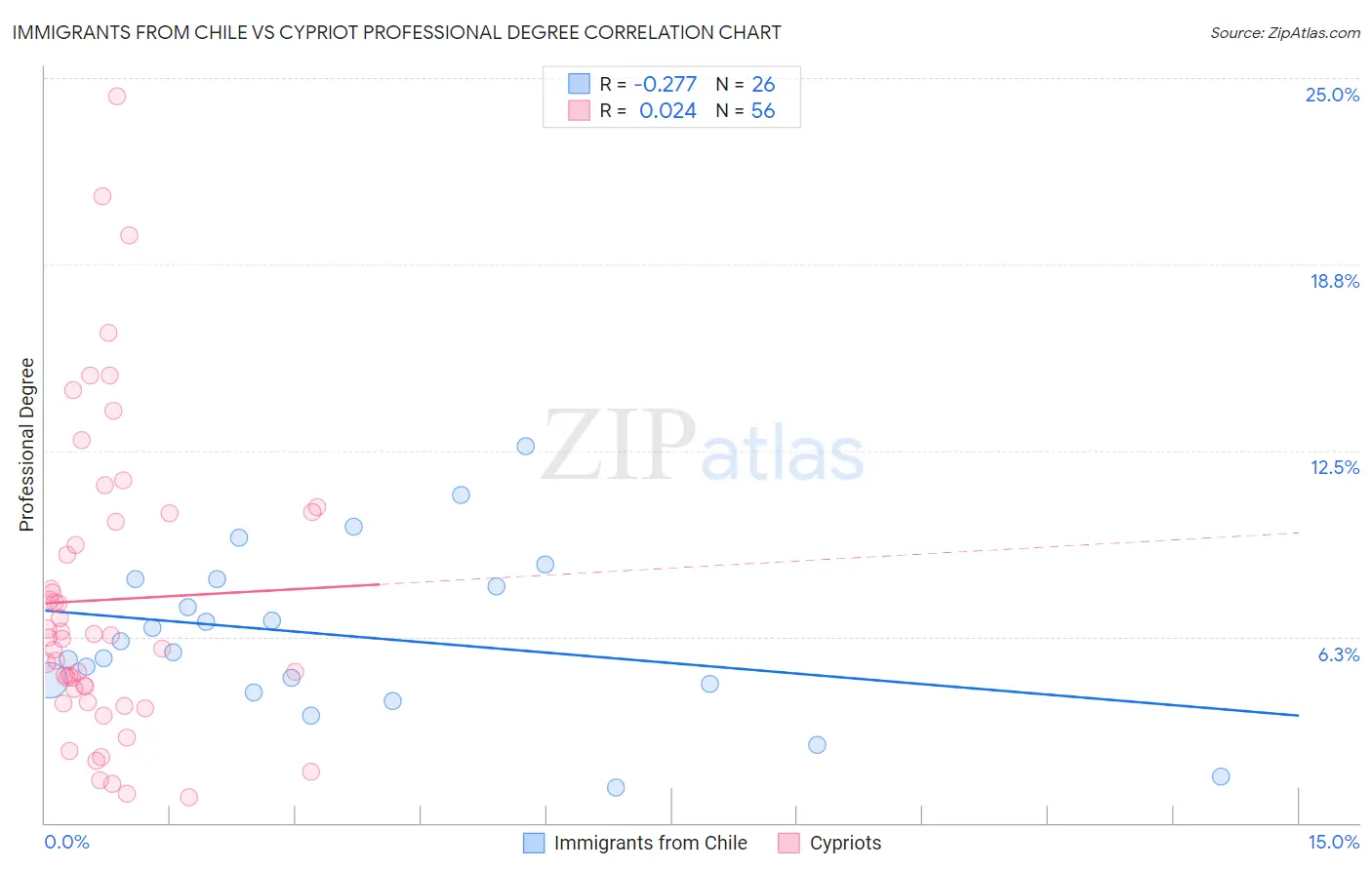 Immigrants from Chile vs Cypriot Professional Degree