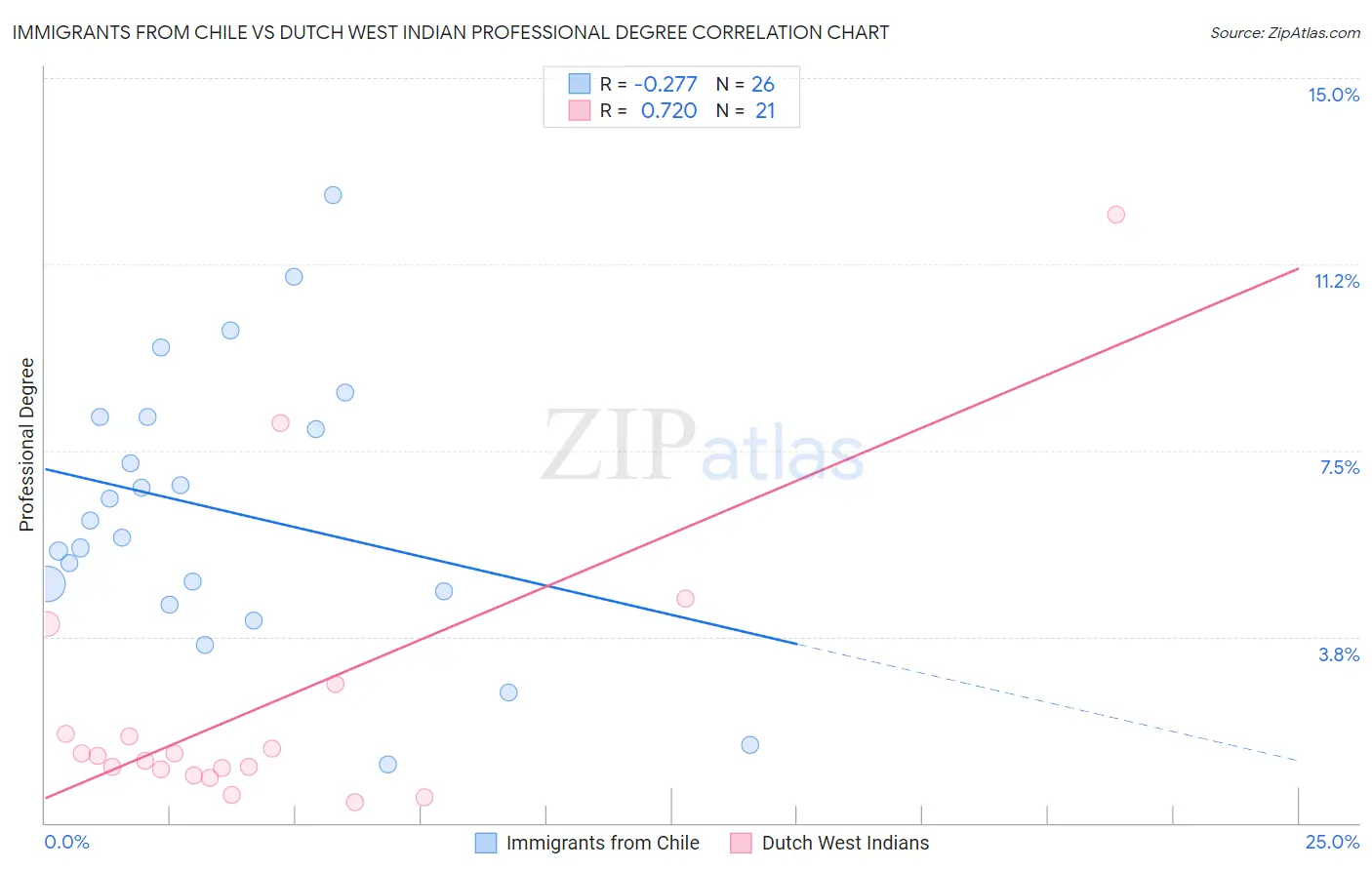 Immigrants from Chile vs Dutch West Indian Professional Degree