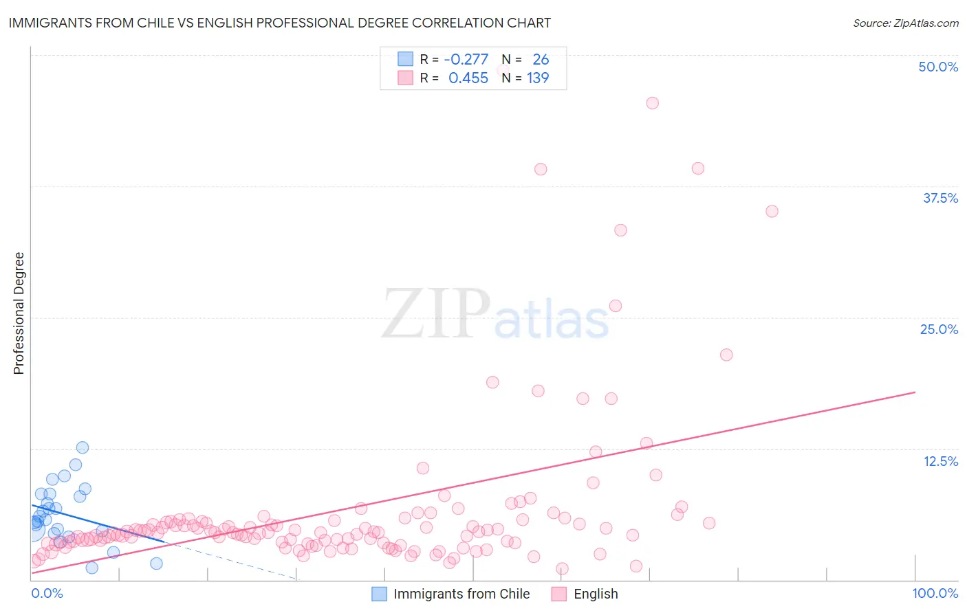 Immigrants from Chile vs English Professional Degree