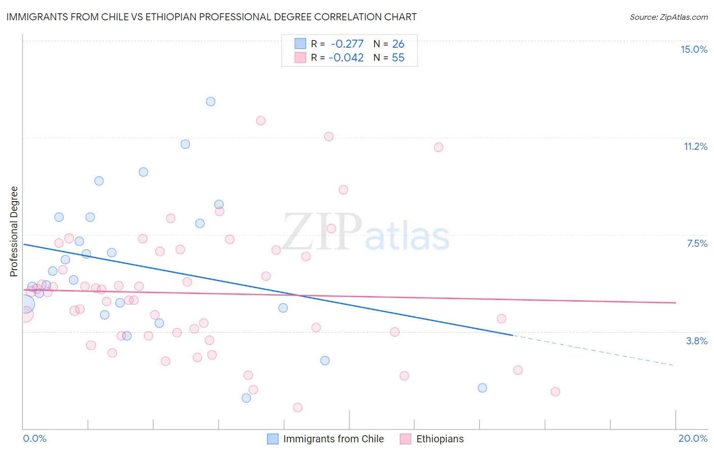 Immigrants from Chile vs Ethiopian Professional Degree