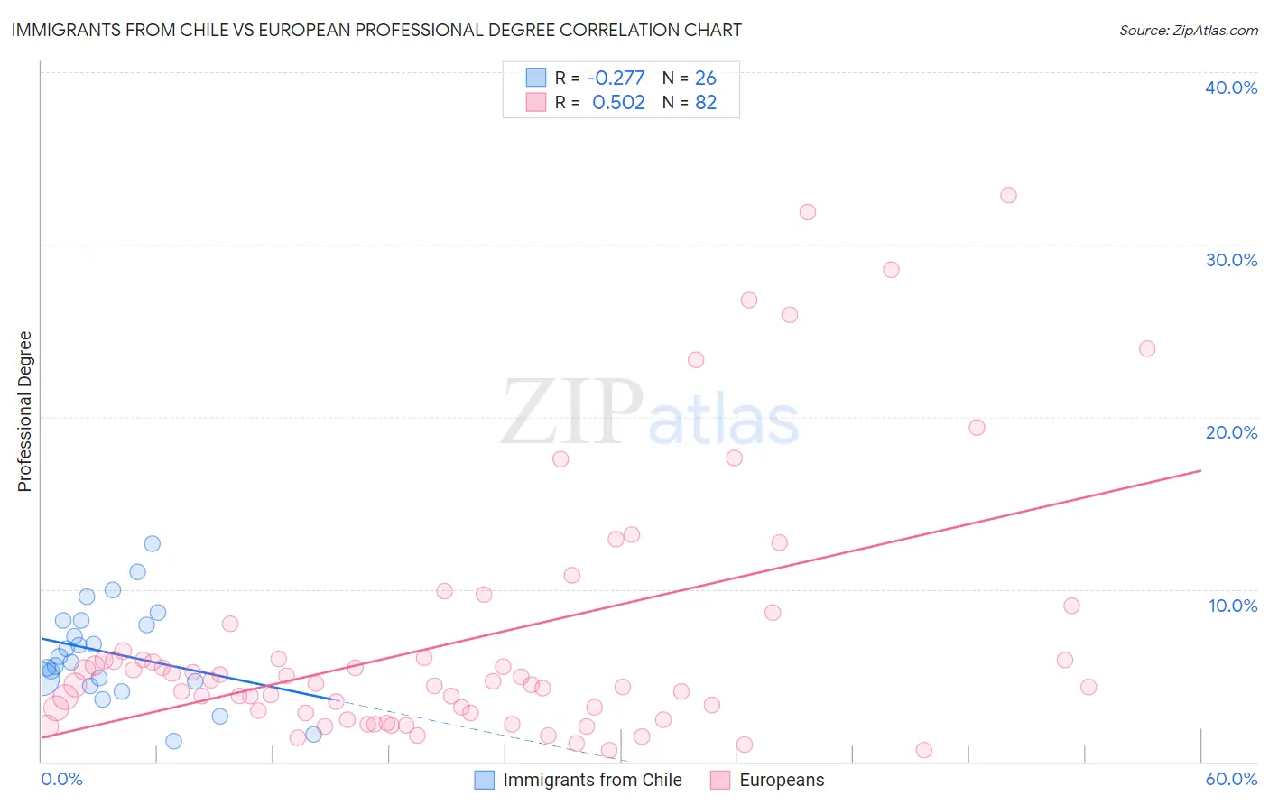 Immigrants from Chile vs European Professional Degree