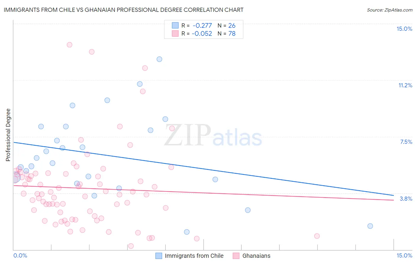 Immigrants from Chile vs Ghanaian Professional Degree