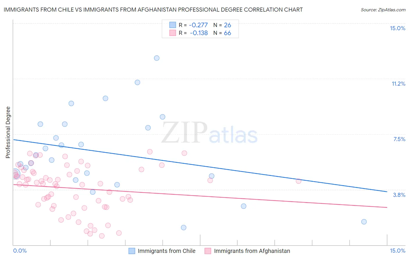 Immigrants from Chile vs Immigrants from Afghanistan Professional Degree