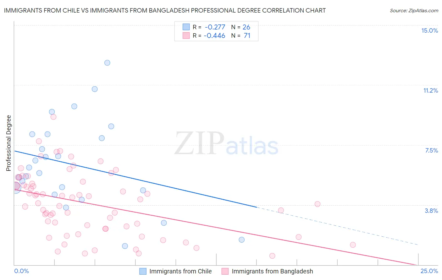 Immigrants from Chile vs Immigrants from Bangladesh Professional Degree