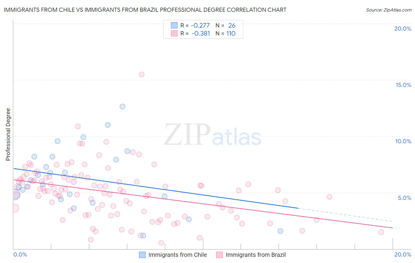 Immigrants from Chile vs Immigrants from Brazil Professional Degree