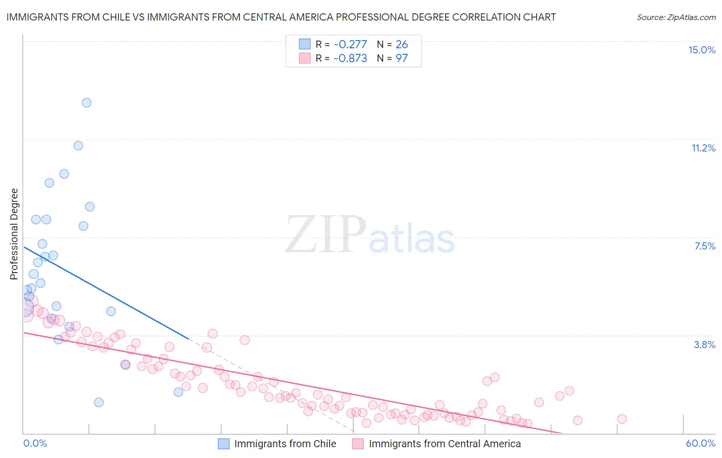 Immigrants from Chile vs Immigrants from Central America Professional Degree