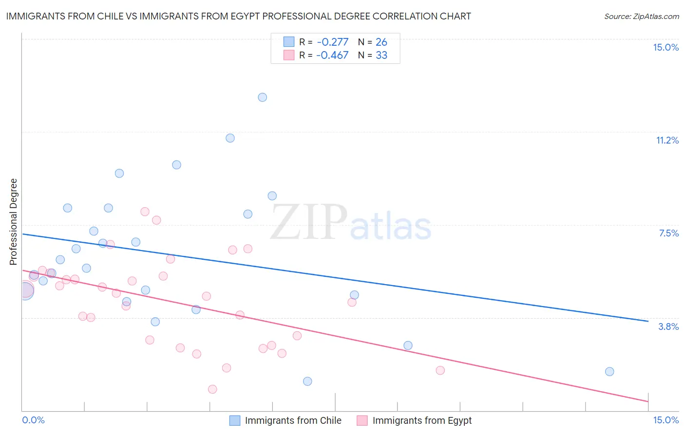 Immigrants from Chile vs Immigrants from Egypt Professional Degree