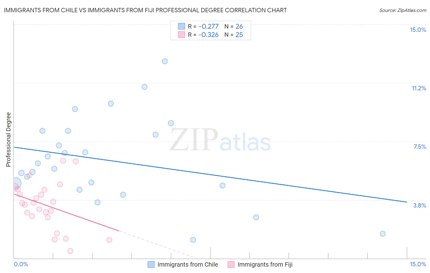 Immigrants from Chile vs Immigrants from Fiji Professional Degree