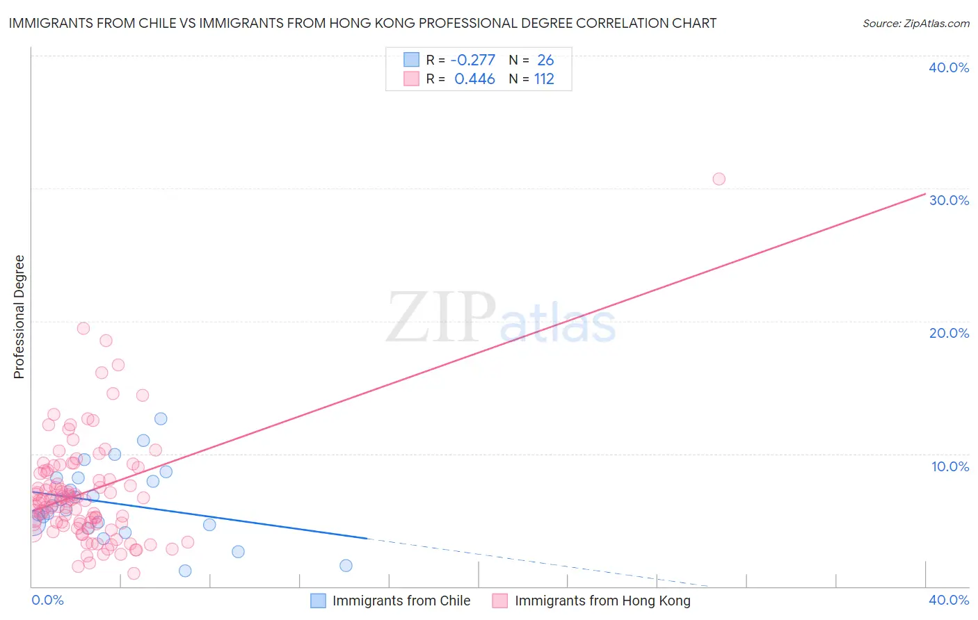 Immigrants from Chile vs Immigrants from Hong Kong Professional Degree