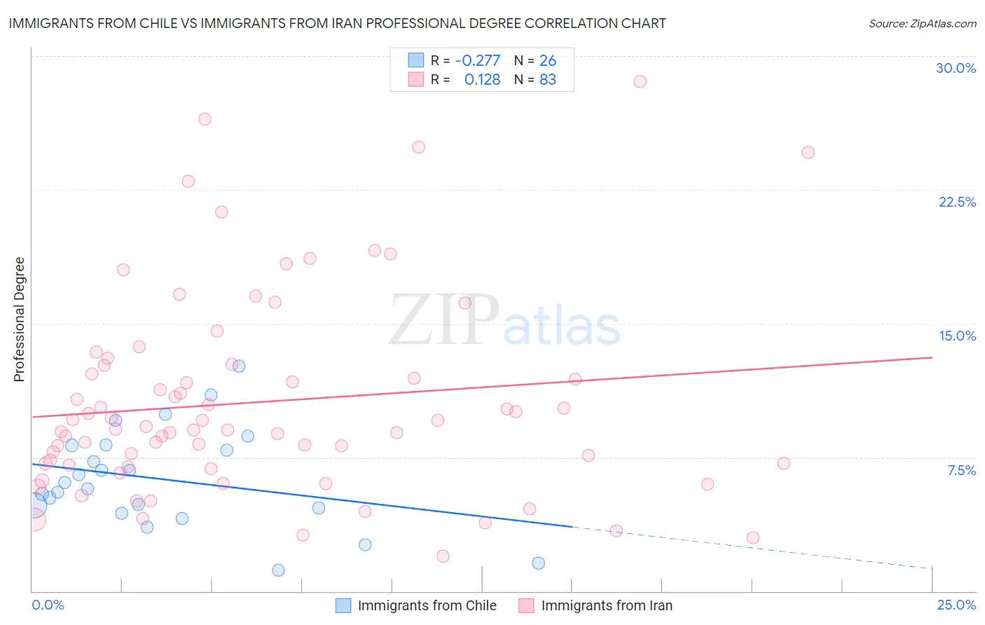 Immigrants from Chile vs Immigrants from Iran Professional Degree