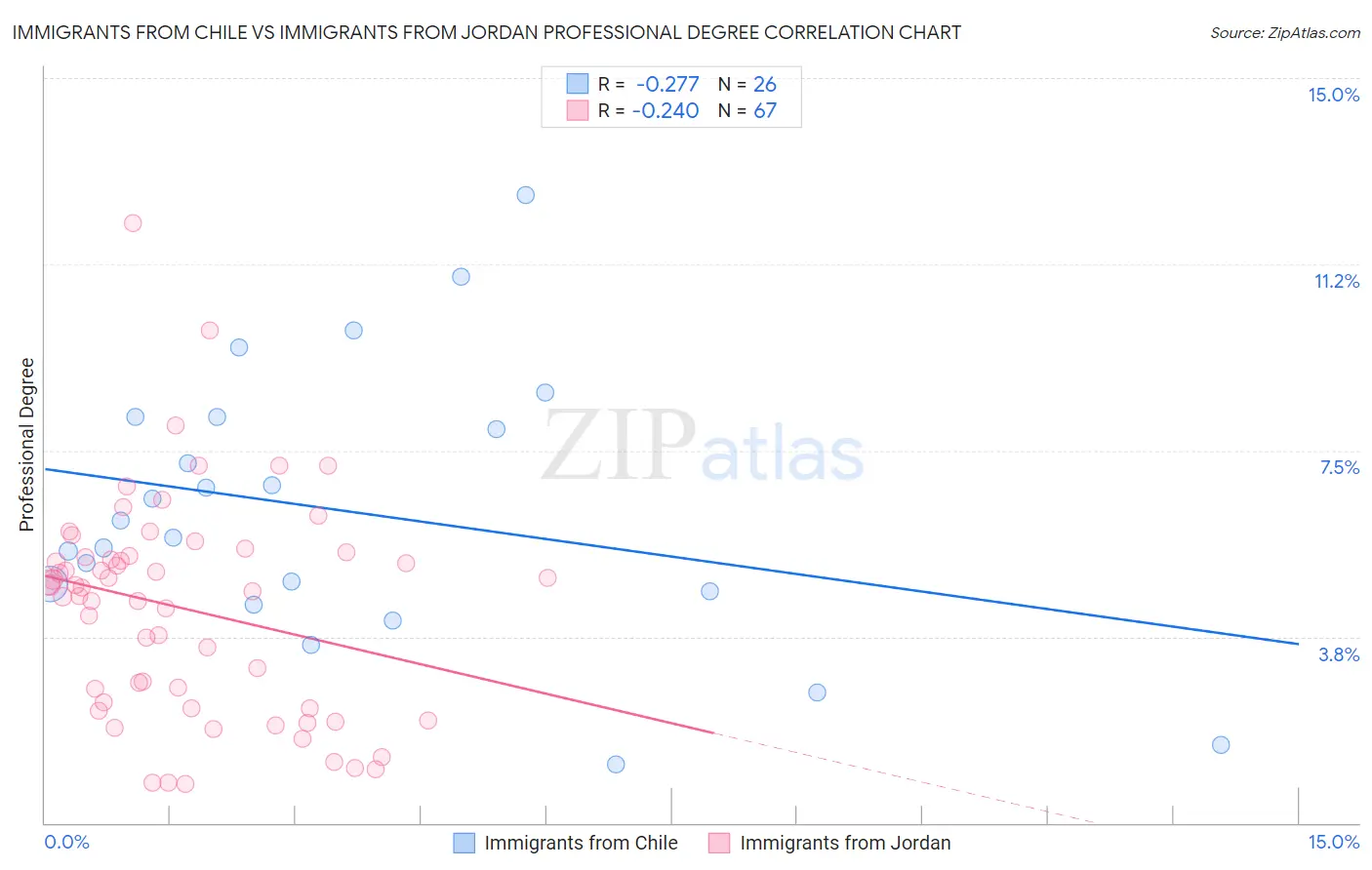 Immigrants from Chile vs Immigrants from Jordan Professional Degree