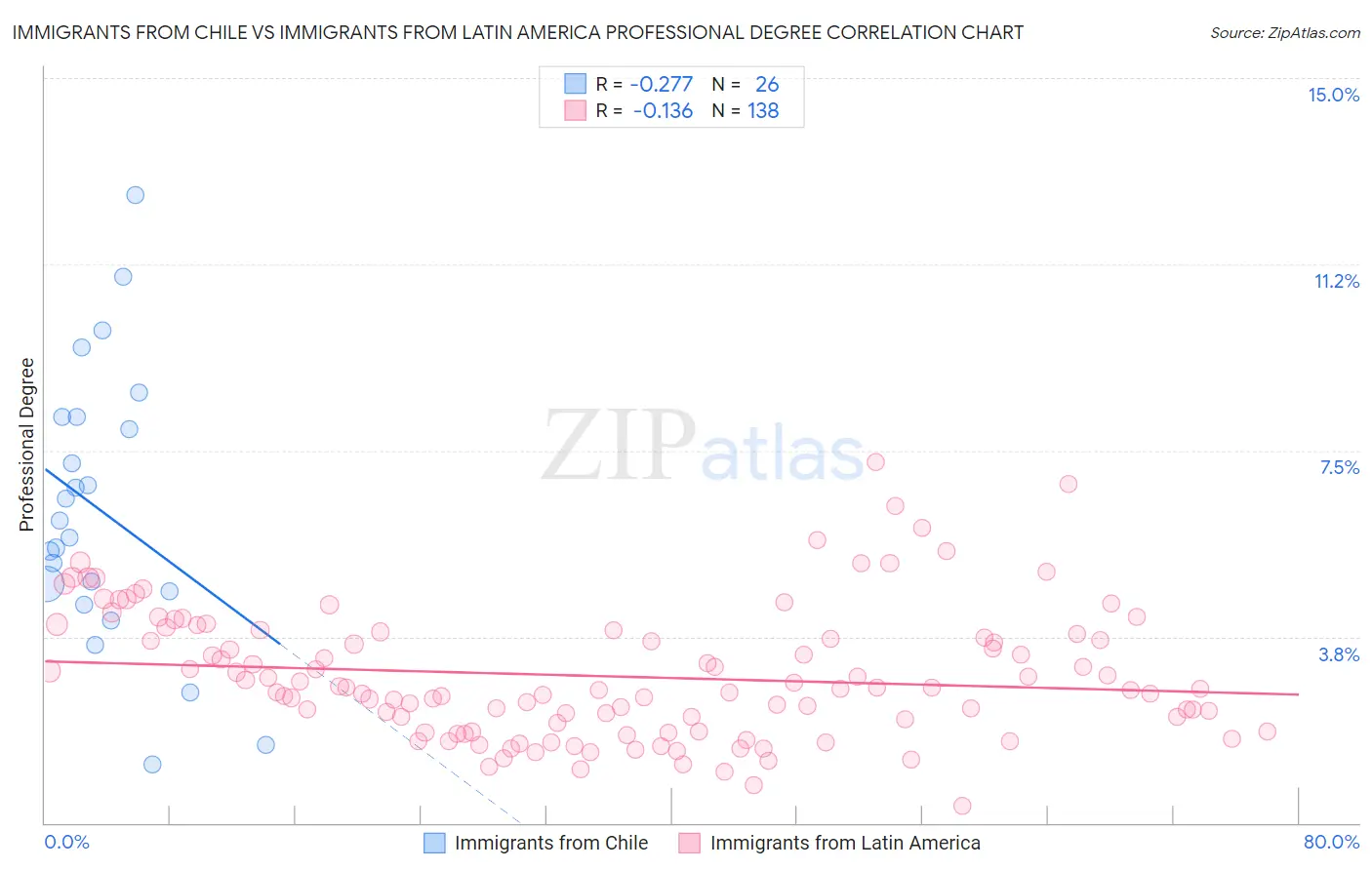 Immigrants from Chile vs Immigrants from Latin America Professional Degree