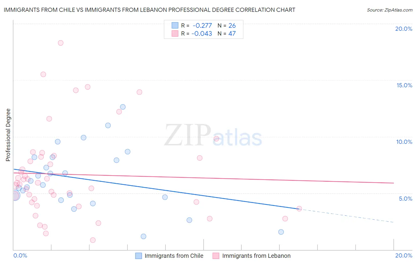 Immigrants from Chile vs Immigrants from Lebanon Professional Degree