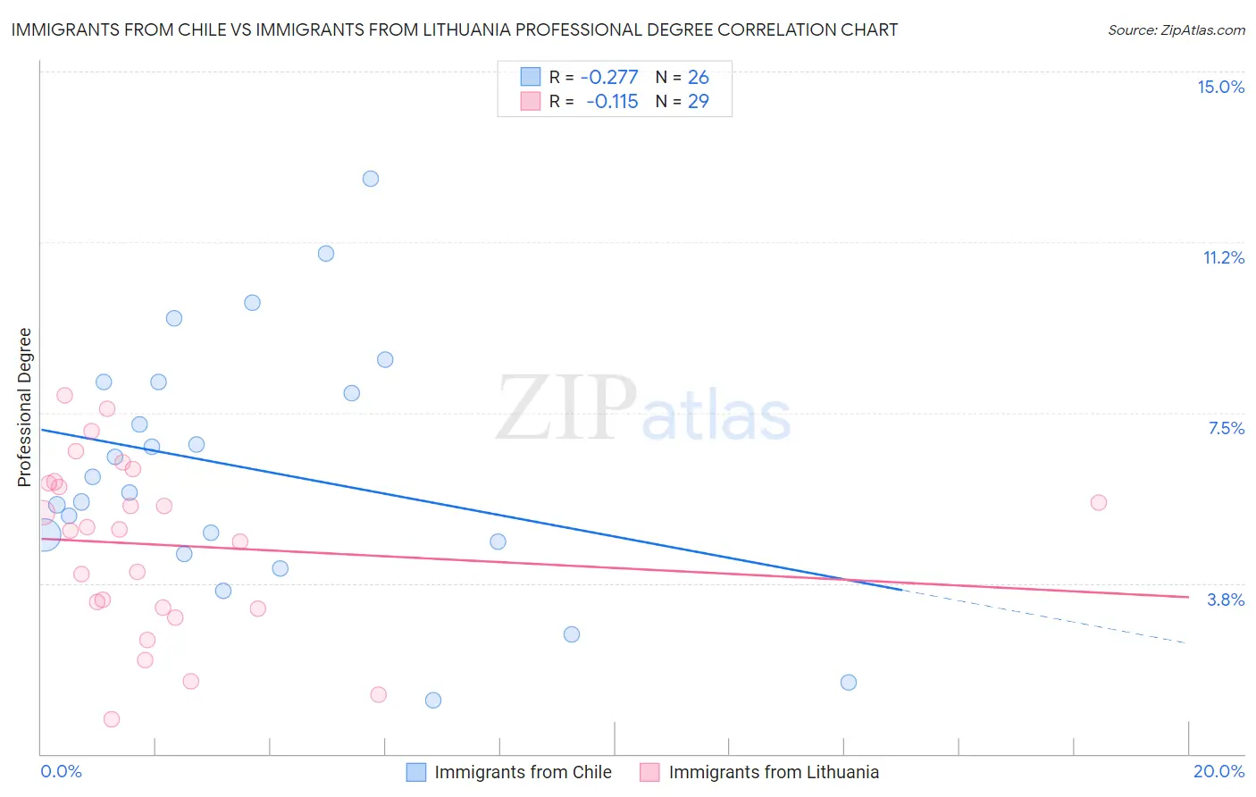 Immigrants from Chile vs Immigrants from Lithuania Professional Degree