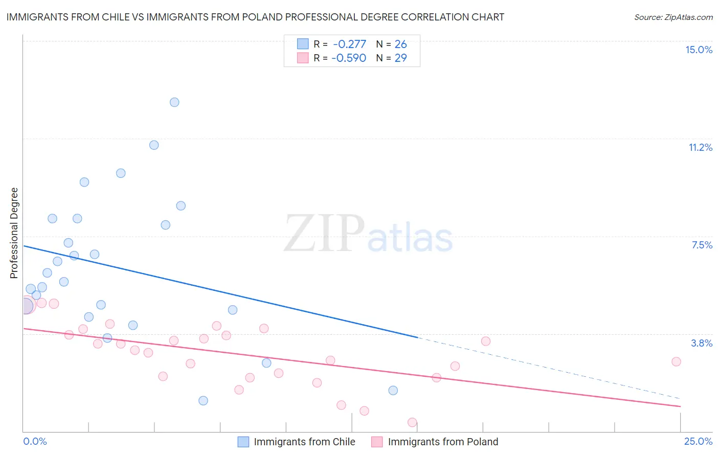 Immigrants from Chile vs Immigrants from Poland Professional Degree