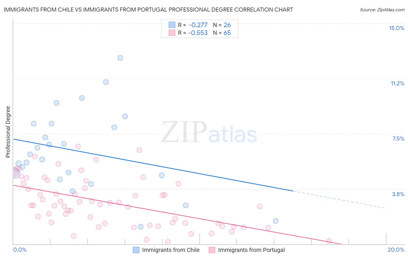 Immigrants from Chile vs Immigrants from Portugal Professional Degree