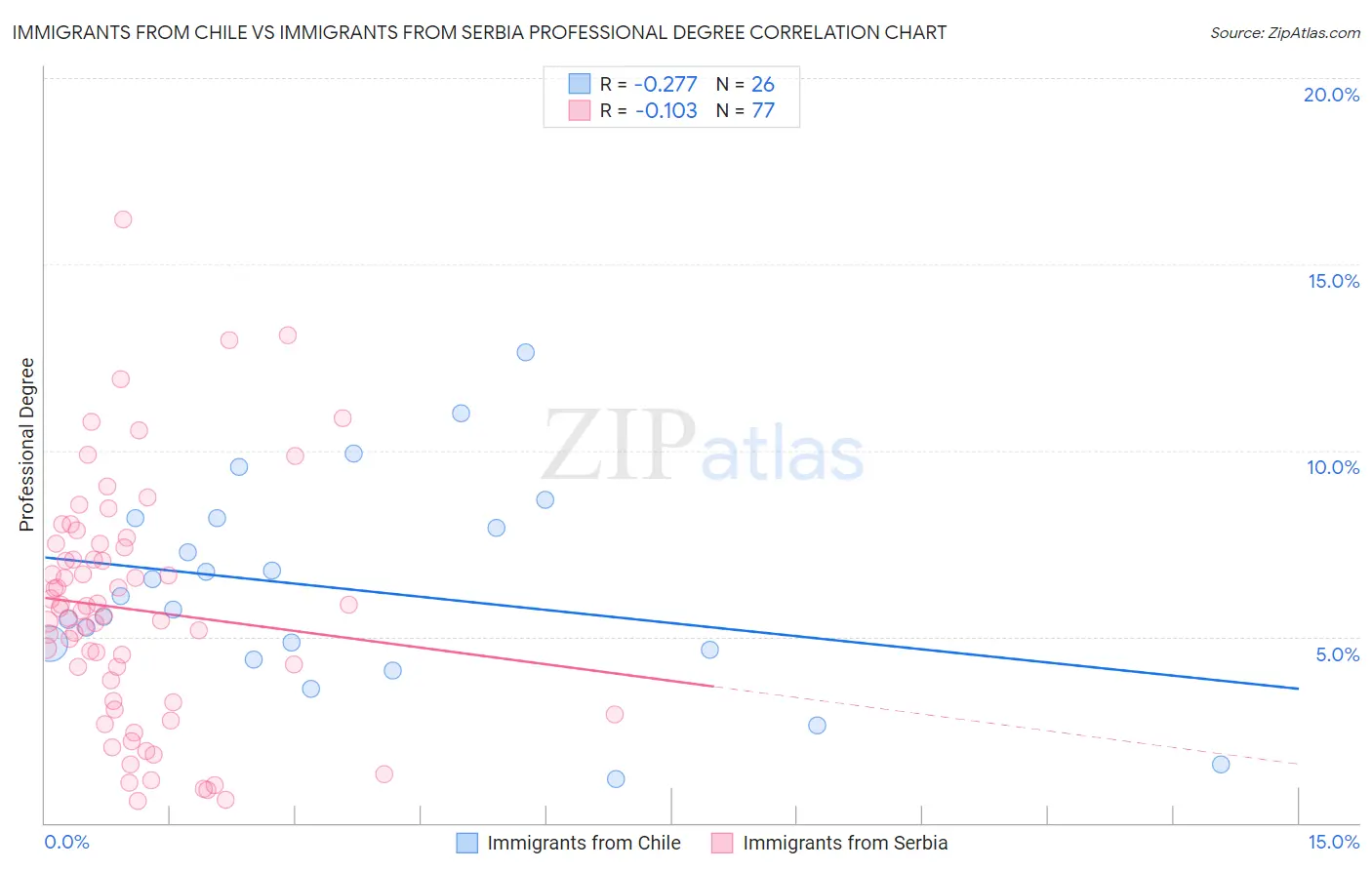 Immigrants from Chile vs Immigrants from Serbia Professional Degree