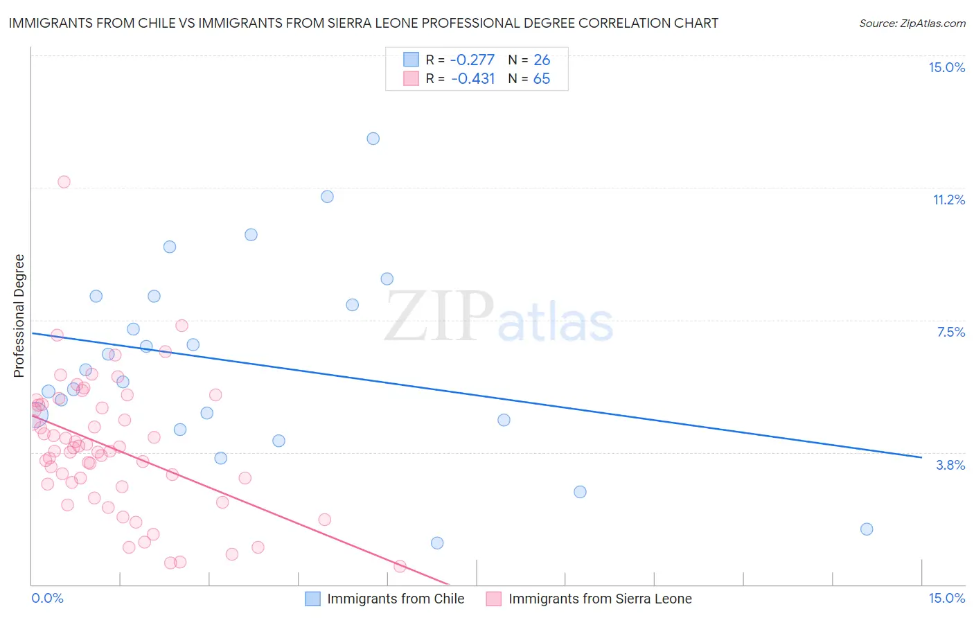 Immigrants from Chile vs Immigrants from Sierra Leone Professional Degree