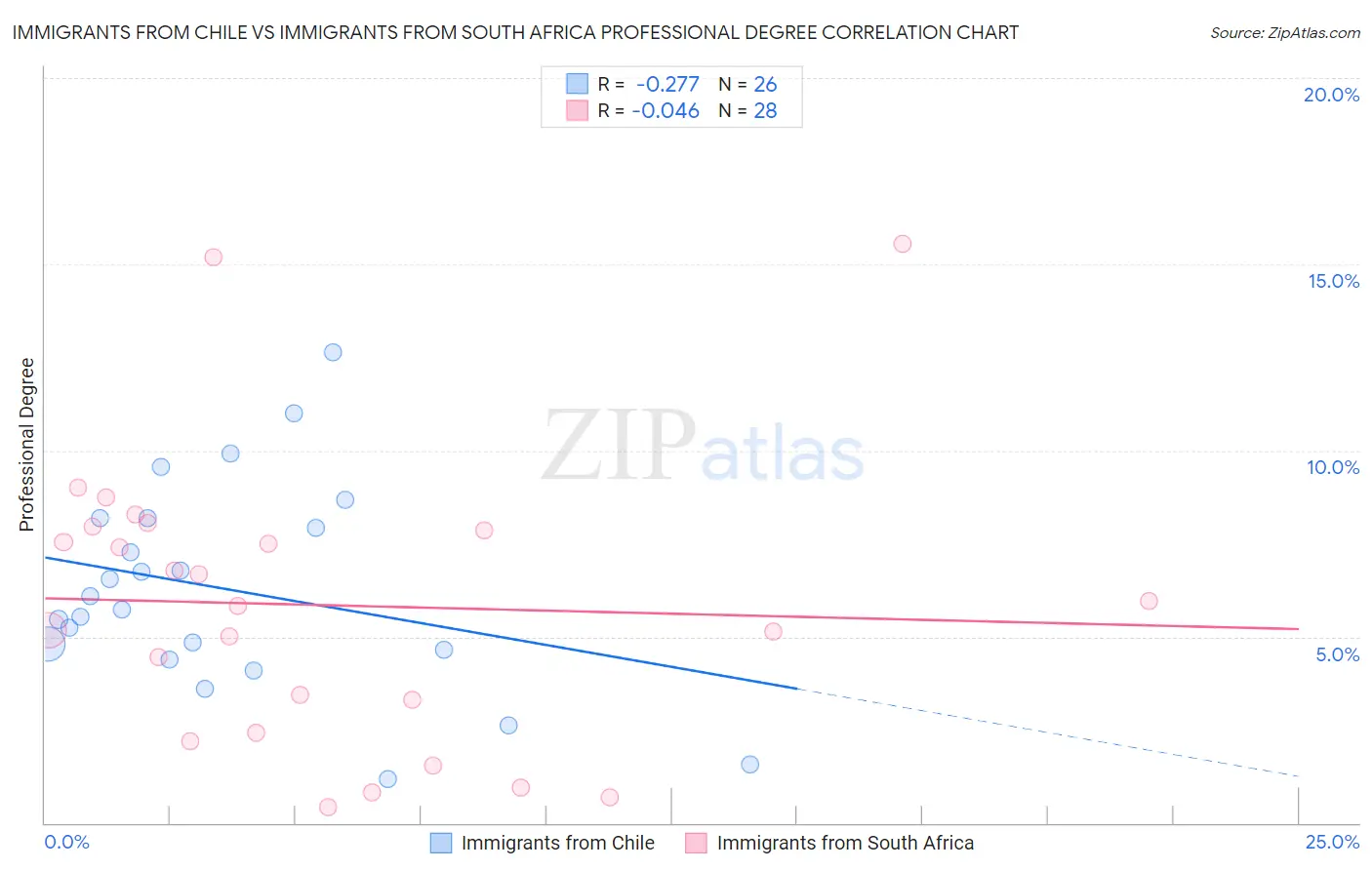 Immigrants from Chile vs Immigrants from South Africa Professional Degree