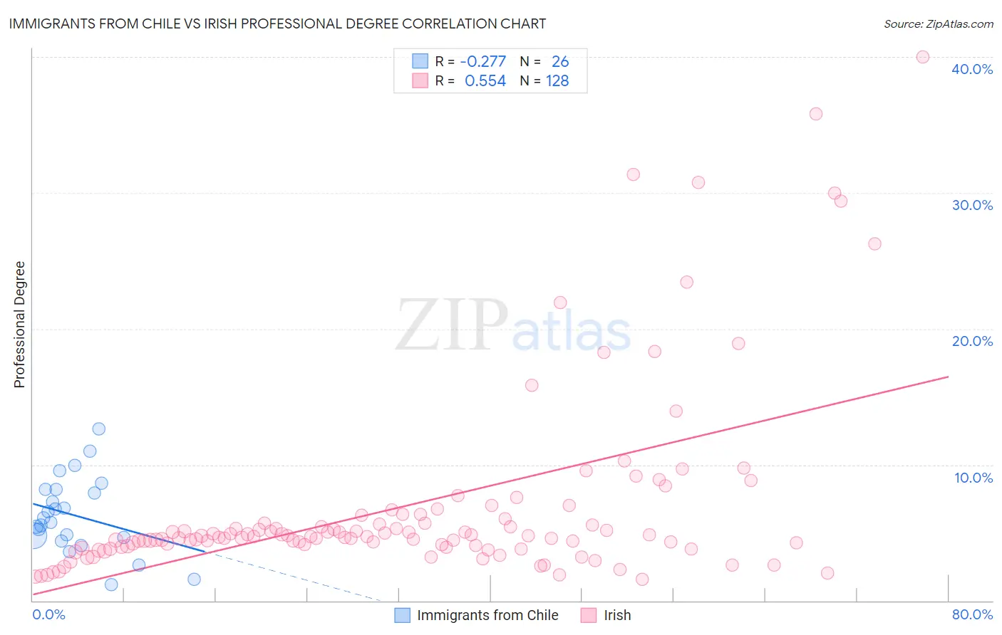 Immigrants from Chile vs Irish Professional Degree