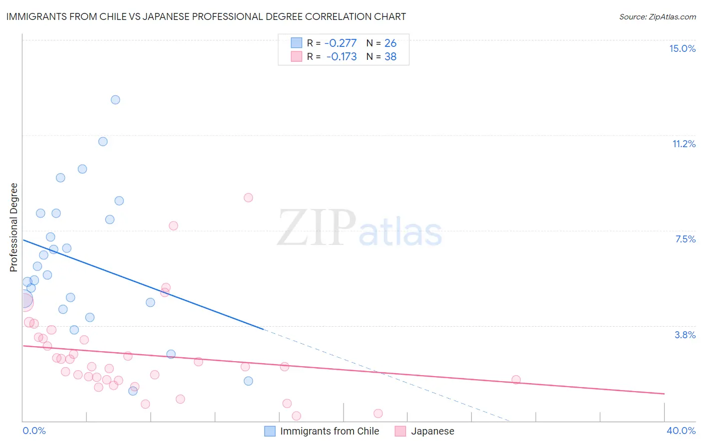 Immigrants from Chile vs Japanese Professional Degree