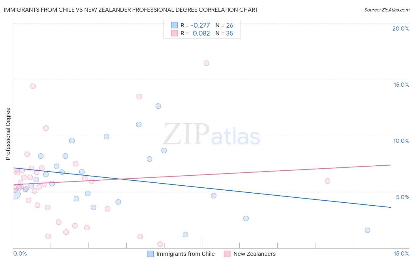 Immigrants from Chile vs New Zealander Professional Degree