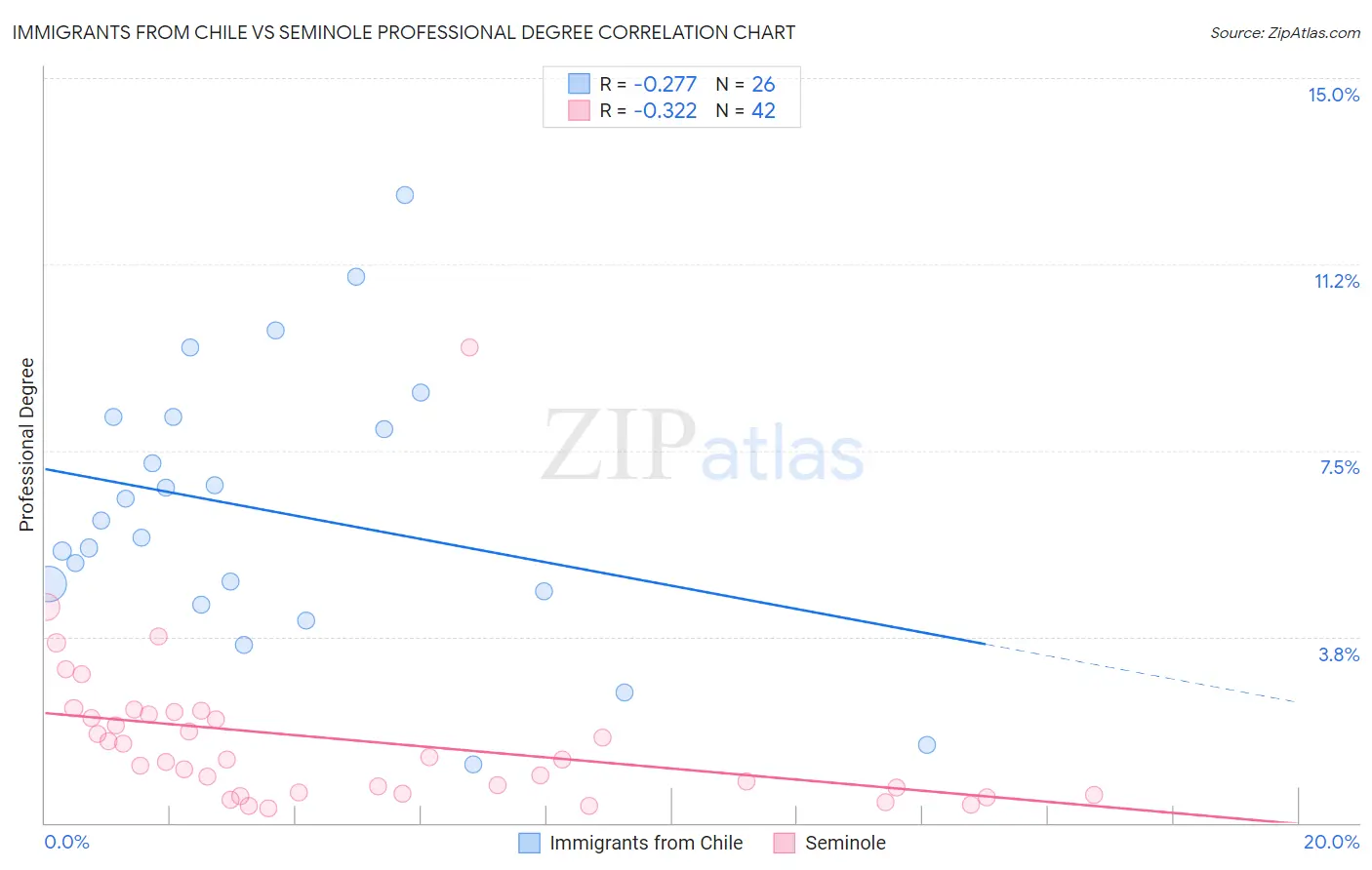 Immigrants from Chile vs Seminole Professional Degree