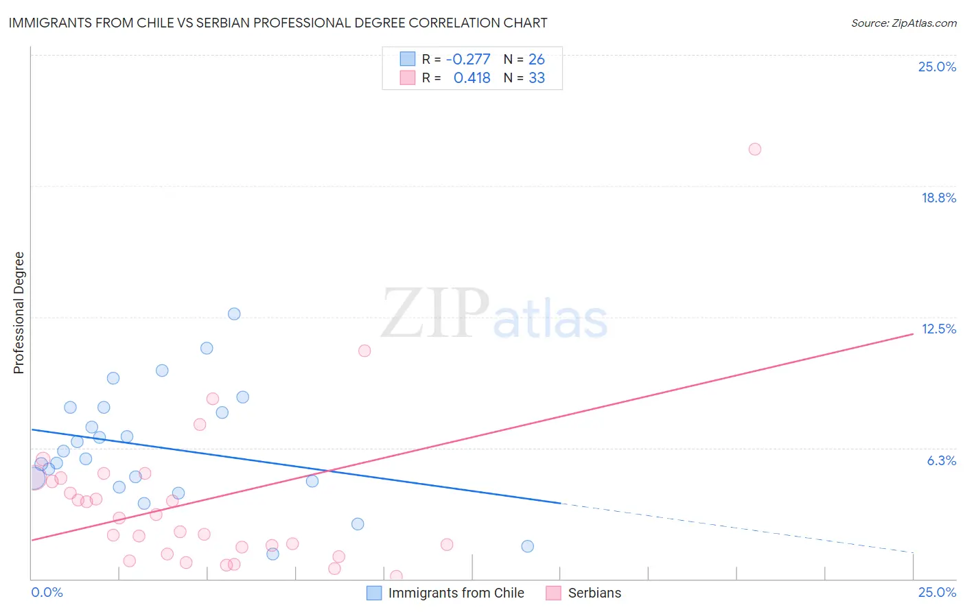 Immigrants from Chile vs Serbian Professional Degree