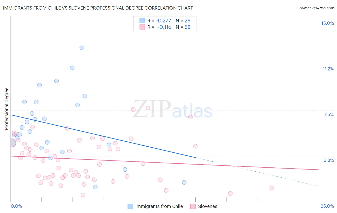 Immigrants from Chile vs Slovene Professional Degree