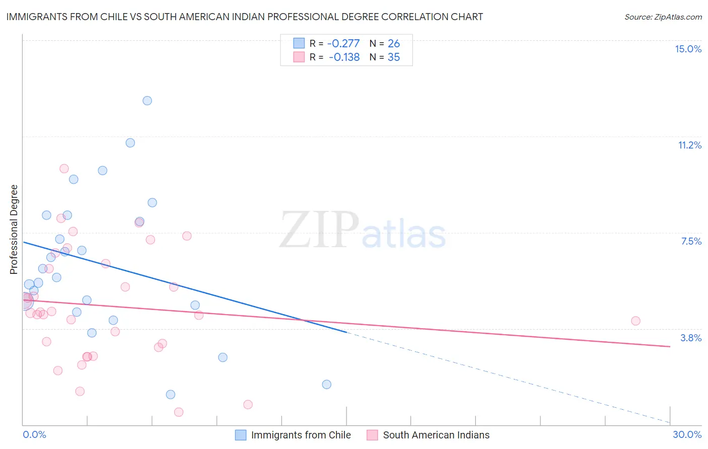 Immigrants from Chile vs South American Indian Professional Degree